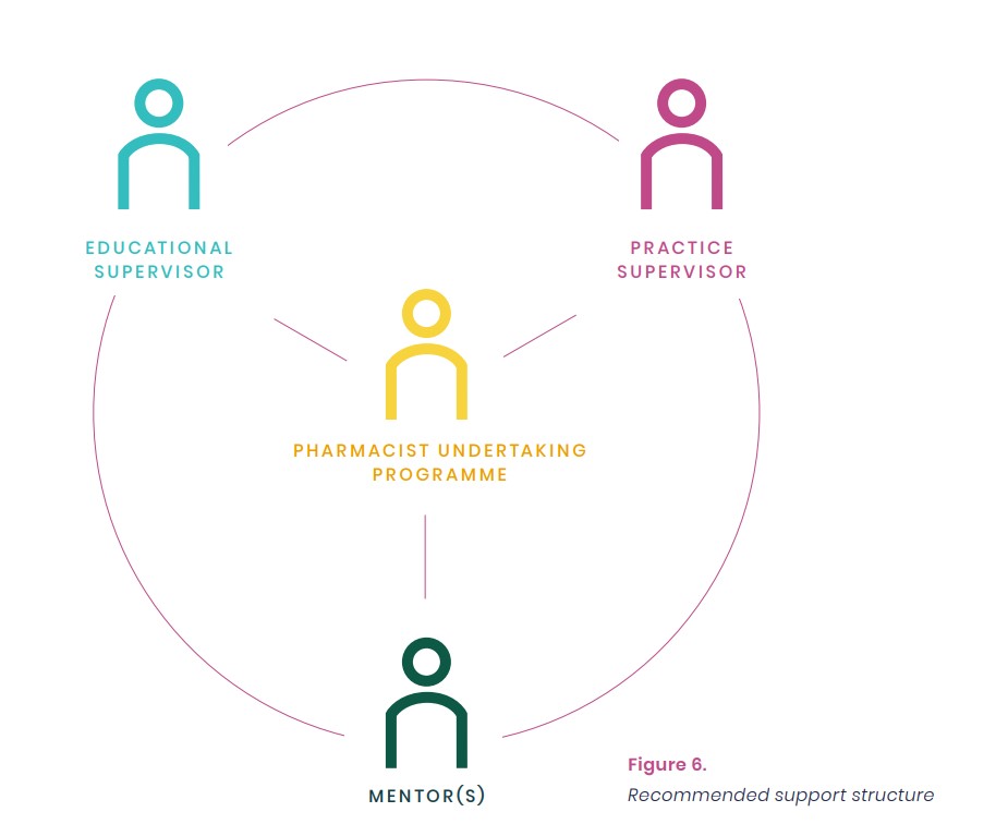 Core Advanced Curriculum Support Requirements