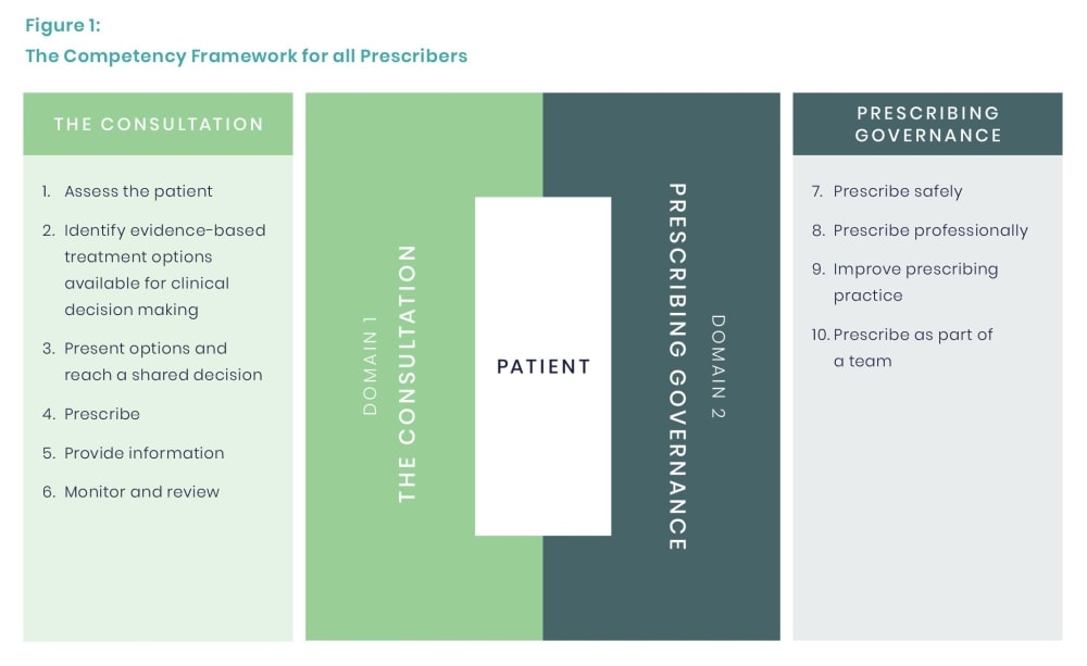 A Competency Framework for all Prescribers | RPS