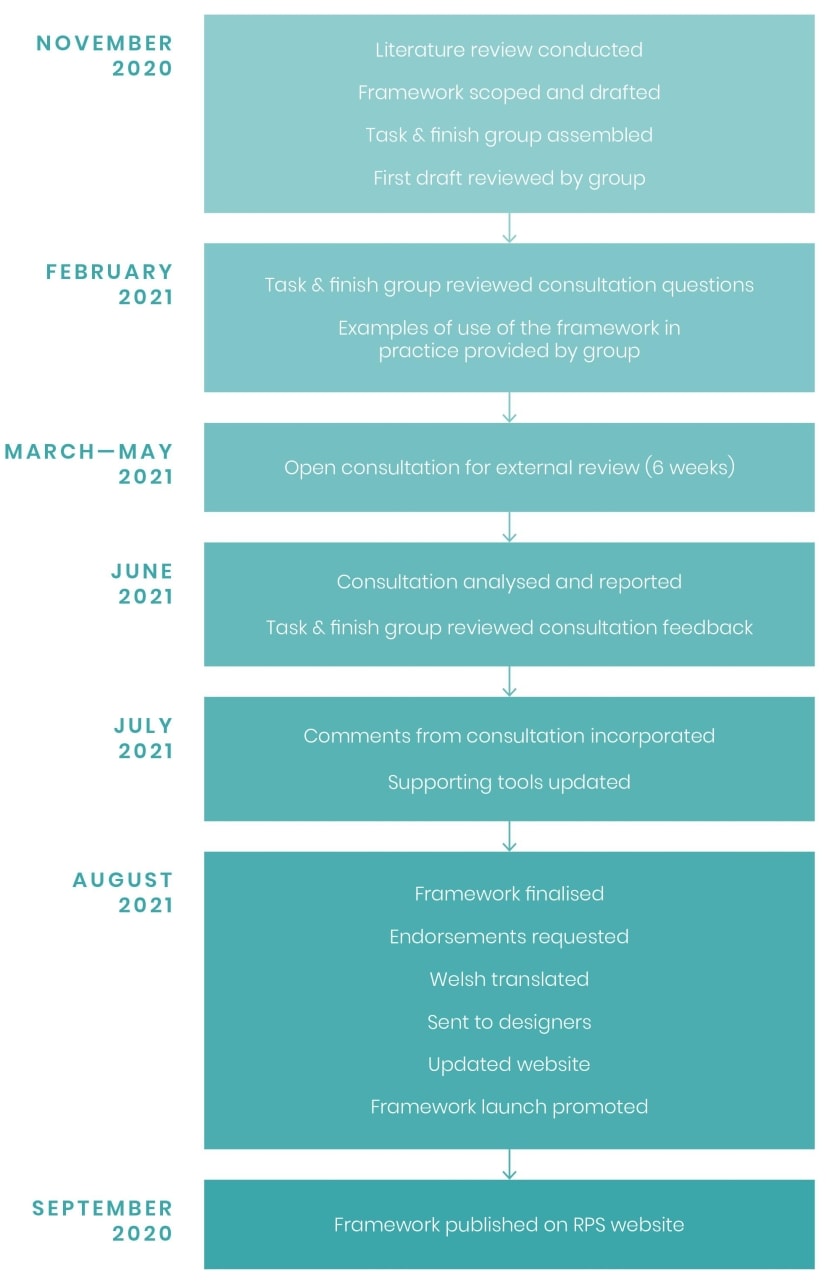 Rps Framework Example Competency Framework: Background | RPS
