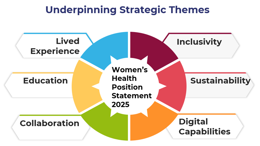 Womens Health underpinning strategic themes diagram