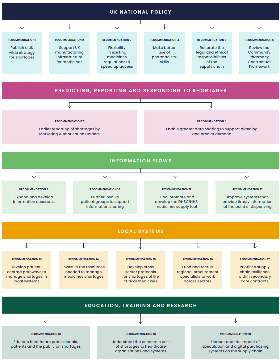 Diagram of key recommendations for medicines shortages